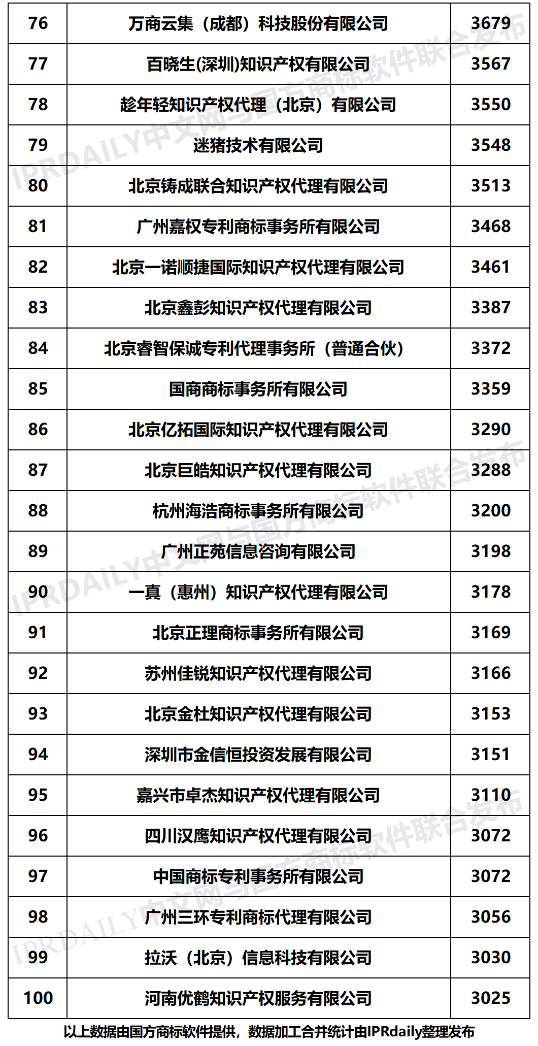 2020年上半年全国商标代理机构申请量榜单（TOP100）