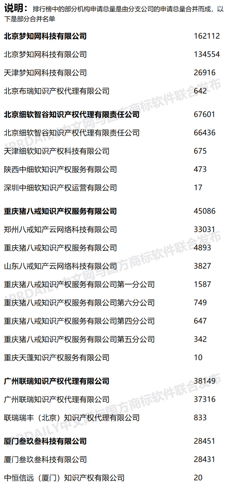 2020年上半年全国商标代理机构申请量榜单（TOP100）