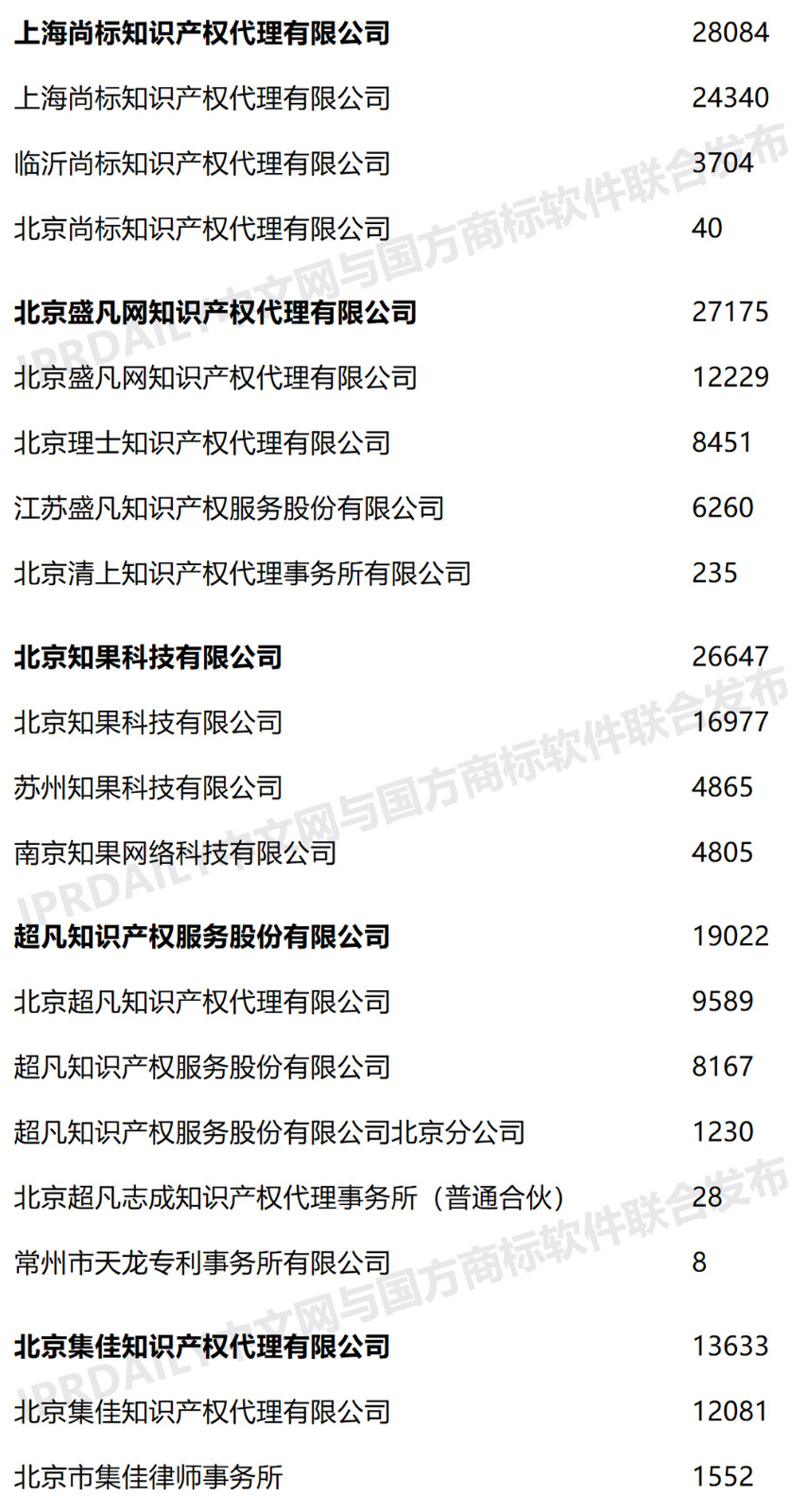 2020年上半年全国商标代理机构申请量榜单（TOP100）