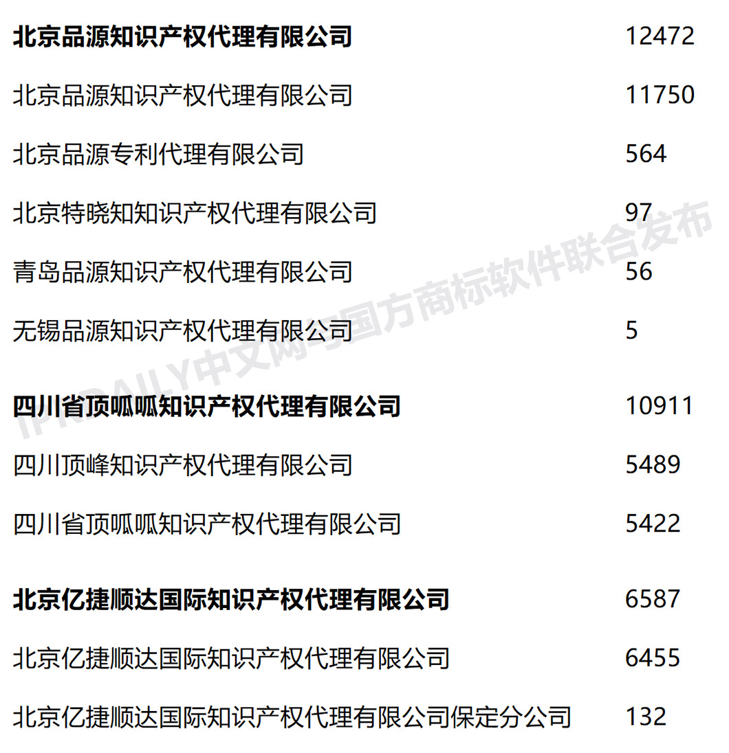 2020年上半年全国商标代理机构申请量榜单（TOP100）