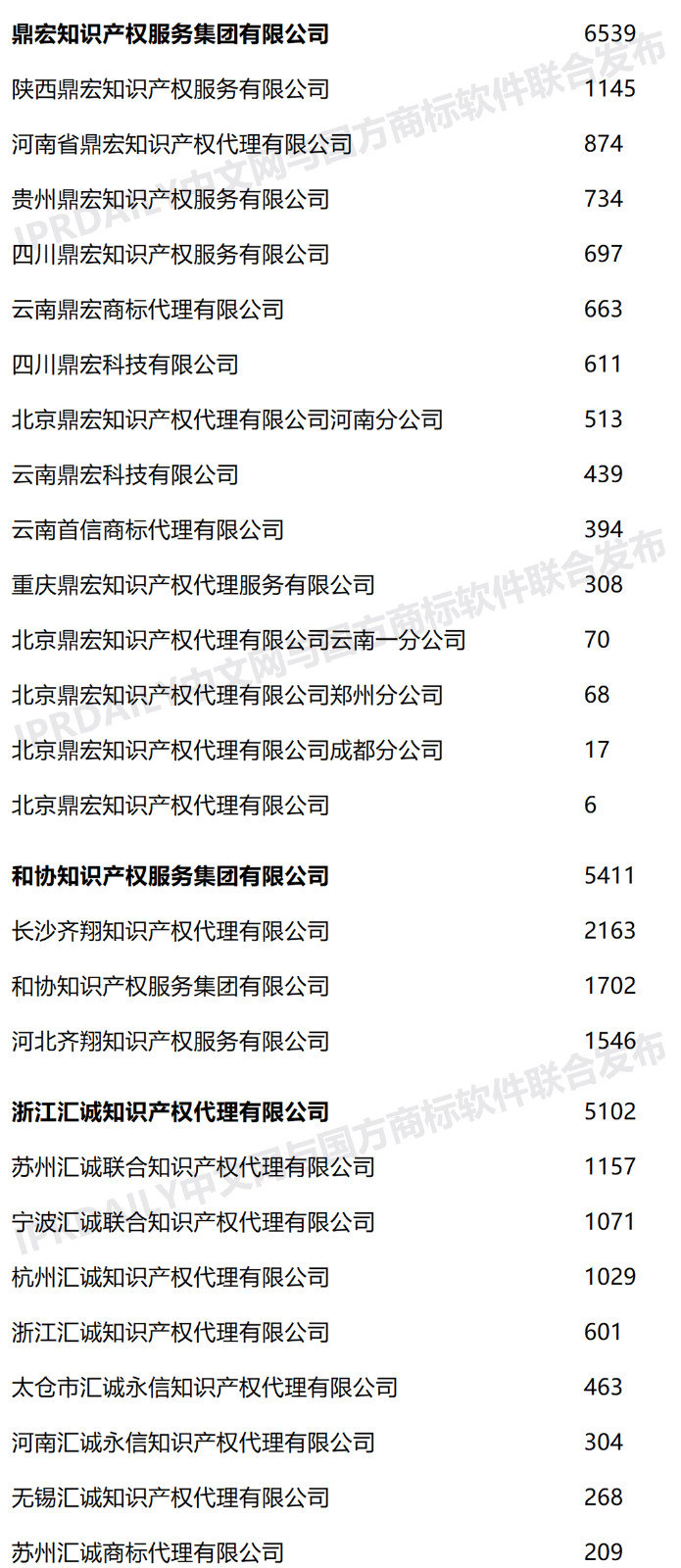 2020年上半年全国商标代理机构申请量榜单（TOP100）