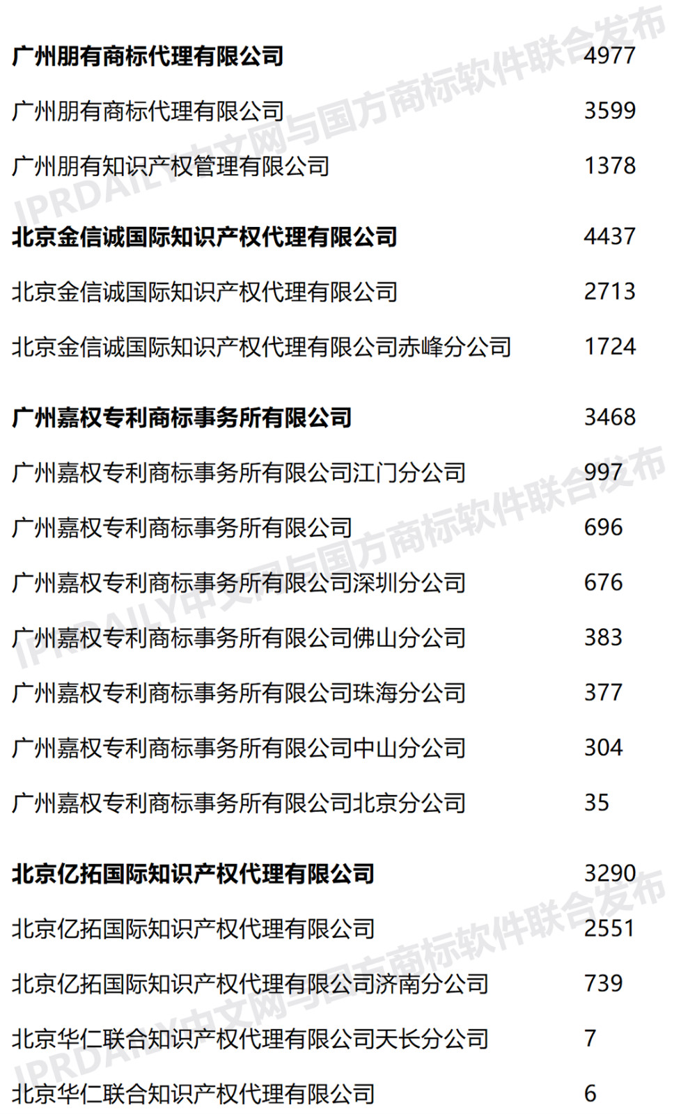 2020年上半年全国商标代理机构申请量榜单（TOP100）