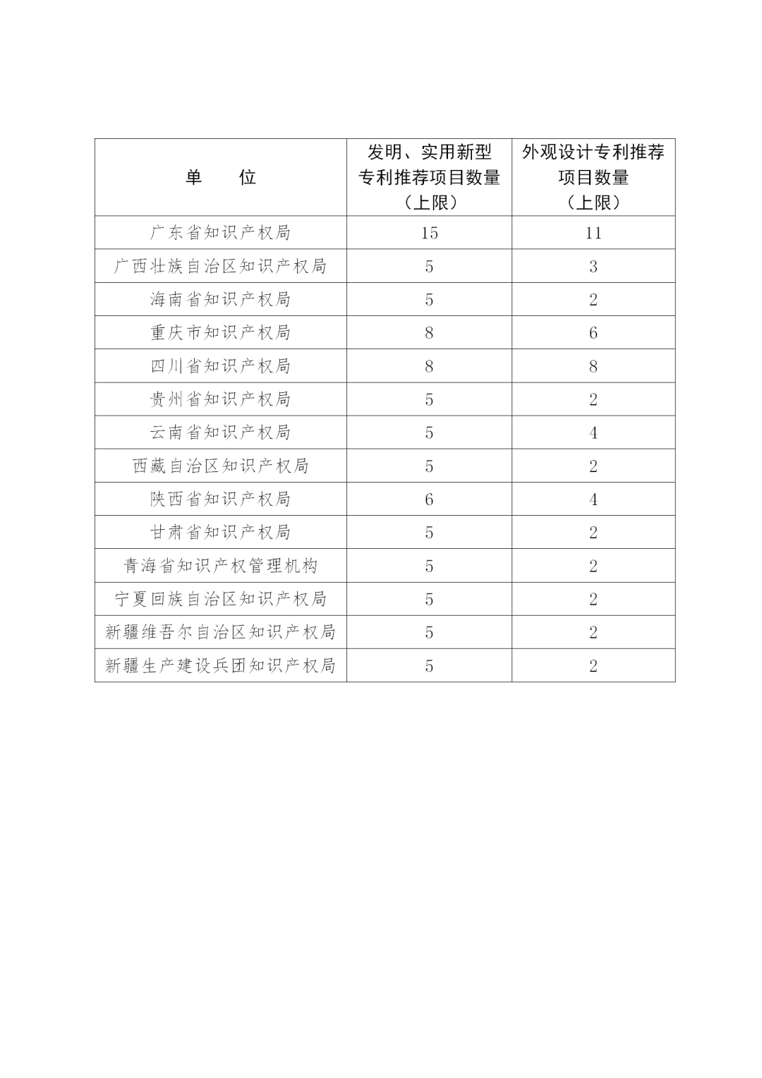 第二十二届中国专利奖评选来了！报送材料截止日期为2020年11月15日