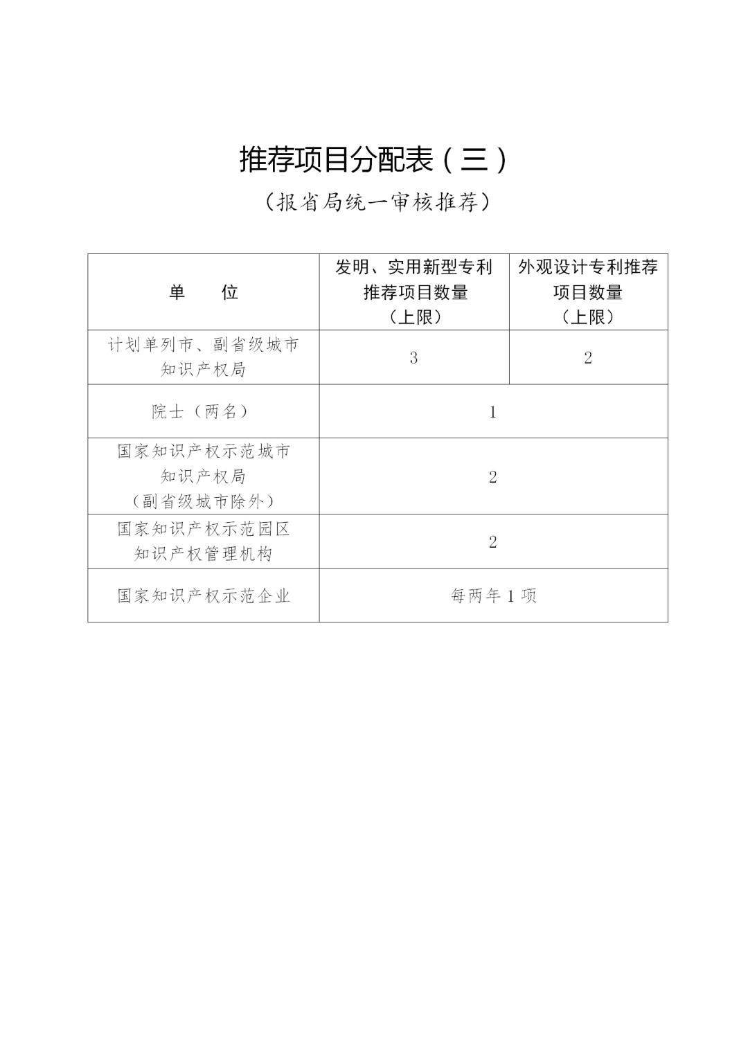 第二十二届中国专利奖评选来了！报送材料截止日期为2020年11月15日