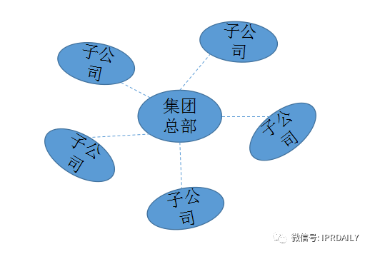 大型集团企业的知识产权管理模式探讨