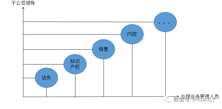 大型集团企业的知识产权管理模式探讨