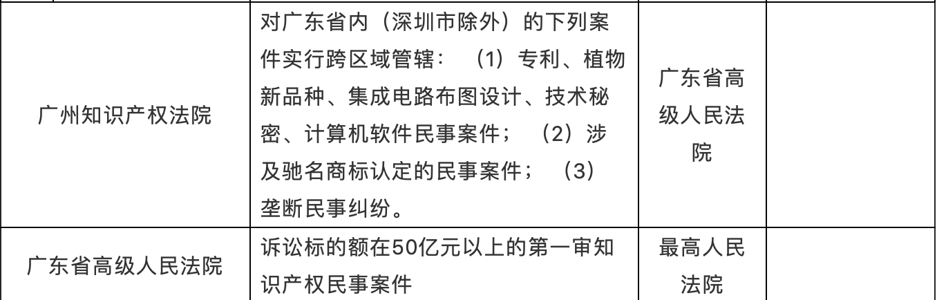 广州地区知识产权案件管辖浅析