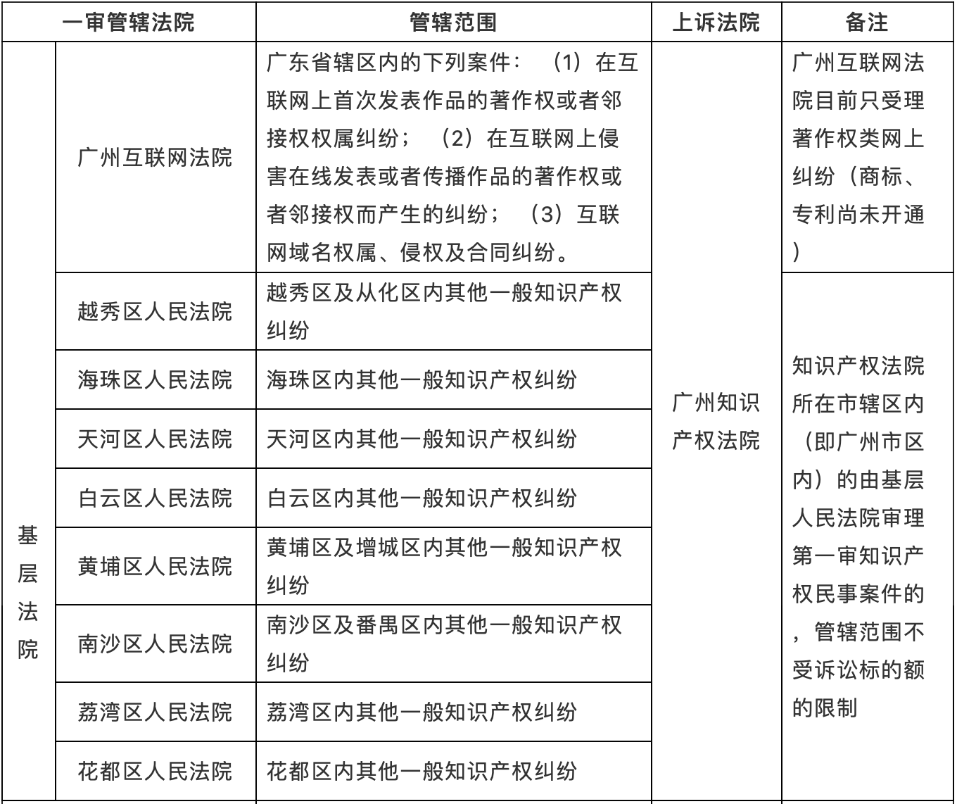 广州地区知识产权案件管辖浅析
