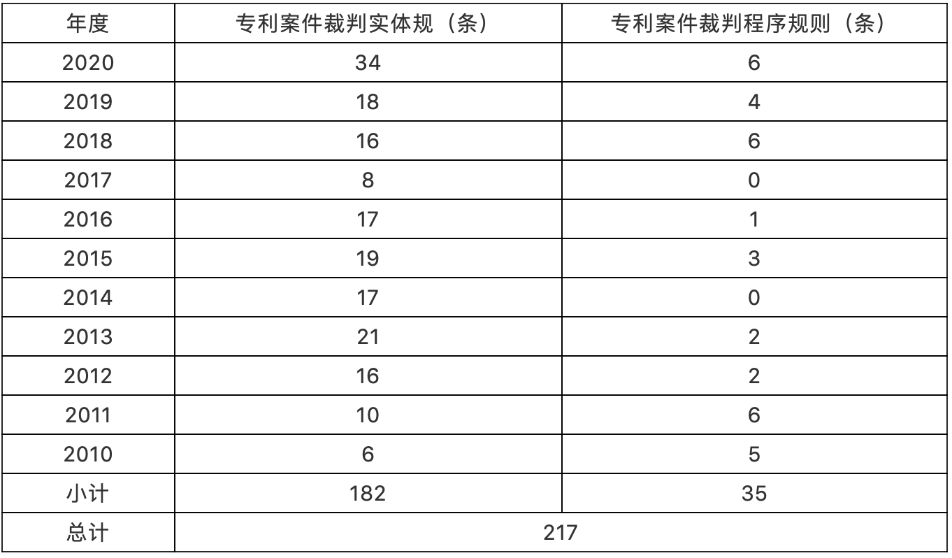 （2010-2020年）最高院知识产权案件年度报告专利案例研究