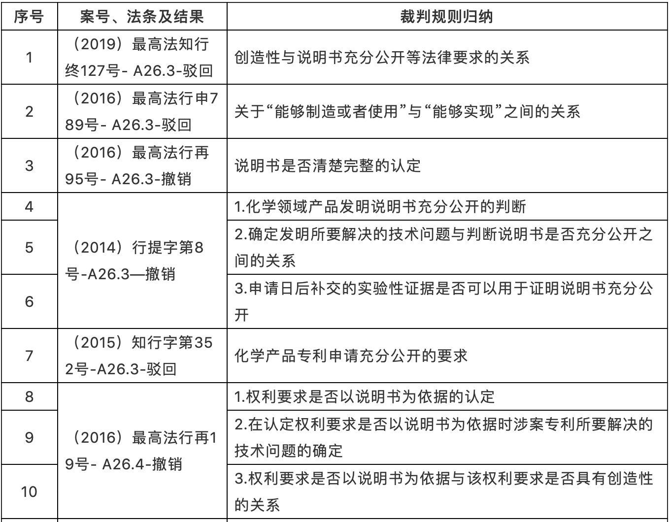 （2010-2020年）最高院知识产权案件年度报告专利案例研究