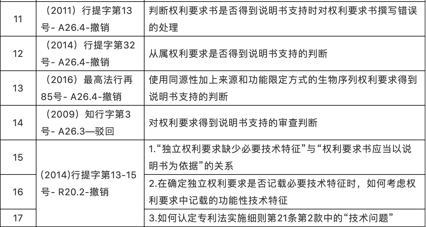 （2010-2020年）最高院知识产权案件年度报告专利案例研究