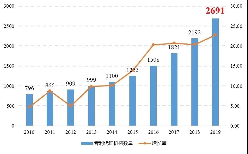 2019年全国专利代理行业发展状况（摘编）