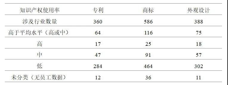 英国2014-2016年对知识产权利用最充分的行业