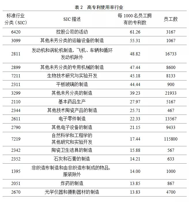 英国2014-2016年对知识产权利用最充分的行业