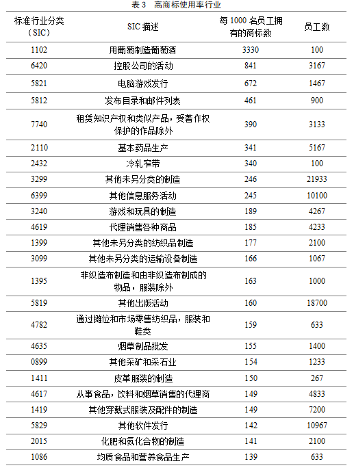 英国2014-2016年对知识产权利用最充分的行业