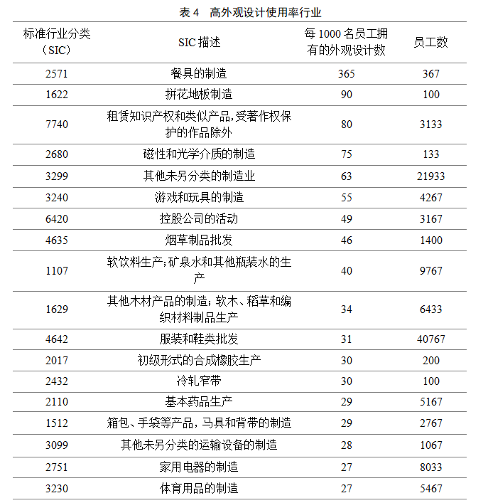 英国2014-2016年对知识产权利用最充分的行业