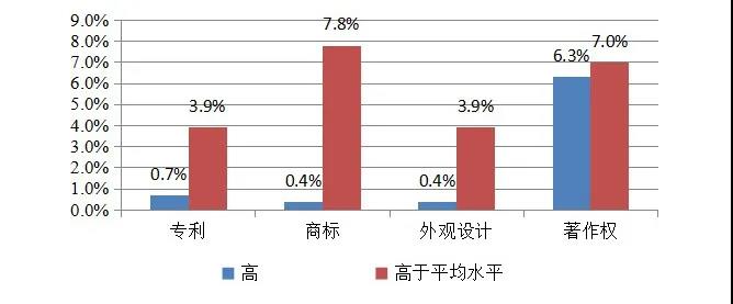 英国2014-2016年对知识产权利用最充分的行业