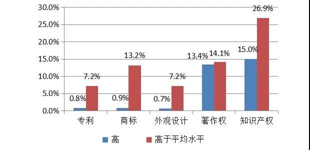 英国2014-2016年对知识产权利用最充分的行业