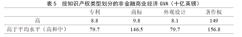 英国2014-2016年对知识产权利用最充分的行业