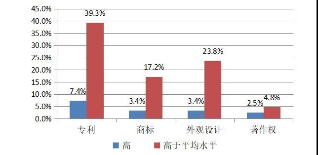 英国2014-2016年对知识产权利用最充分的行业