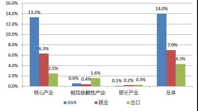 英国2014-2016年对知识产权利用最充分的行业