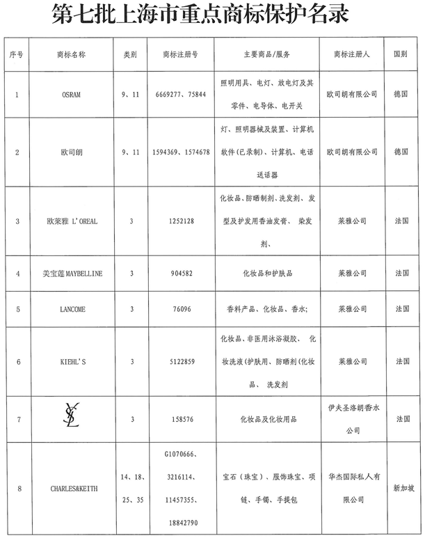 #晨报#被老东家诉侵害发明专利权等事由！仅在郑累计起诉多达23宗知产相关案件；上海：将欧莱雅、美宝莲、兰蔻等列入重点商标保护名录