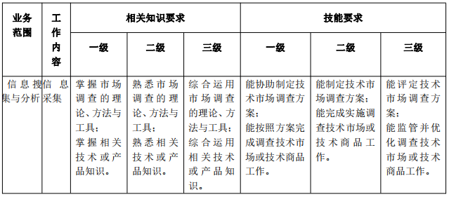 北京《技术转移服务人员能力规范》公开征求意见！