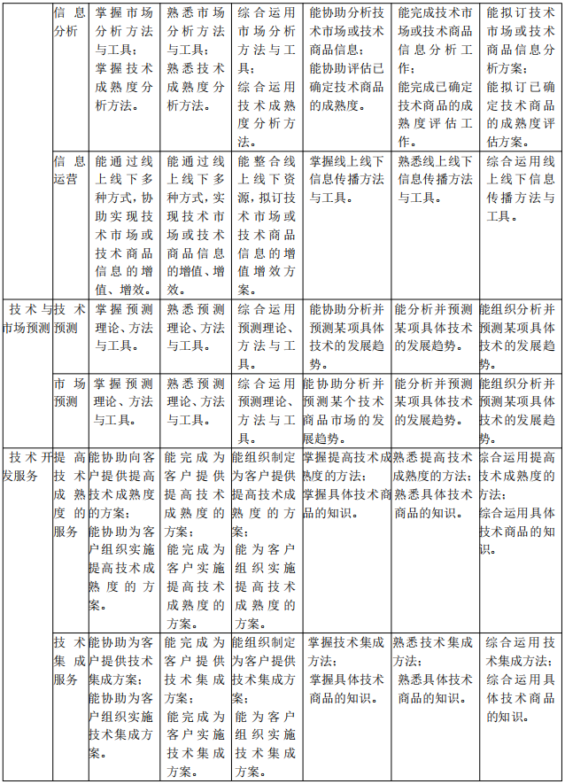 北京《技术转移服务人员能力规范》公开征求意见！