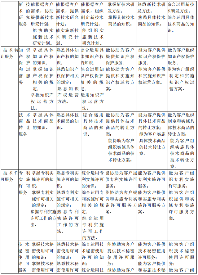 北京《技术转移服务人员能力规范》公开征求意见！