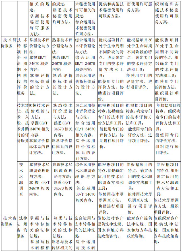 北京《技术转移服务人员能力规范》公开征求意见！