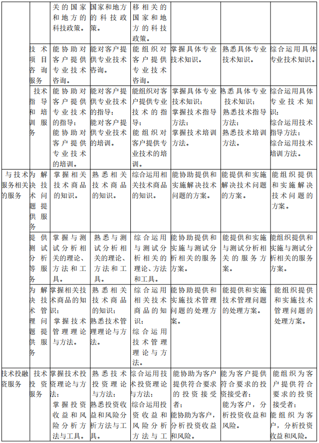 北京《技术转移服务人员能力规范》公开征求意见！