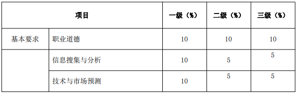 北京《技术转移服务人员能力规范》公开征求意见！