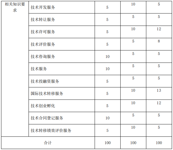 北京《技术转移服务人员能力规范》公开征求意见！