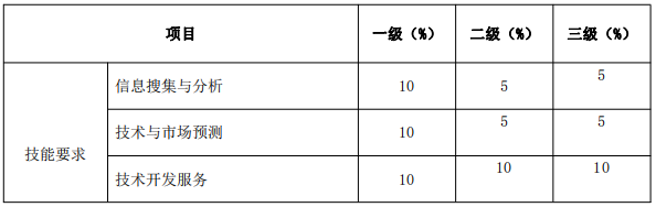 北京《技术转移服务人员能力规范》公开征求意见！