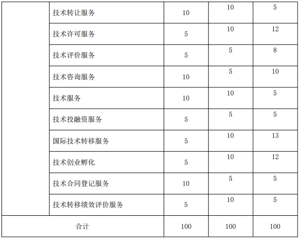 北京《技术转移服务人员能力规范》公开征求意见！