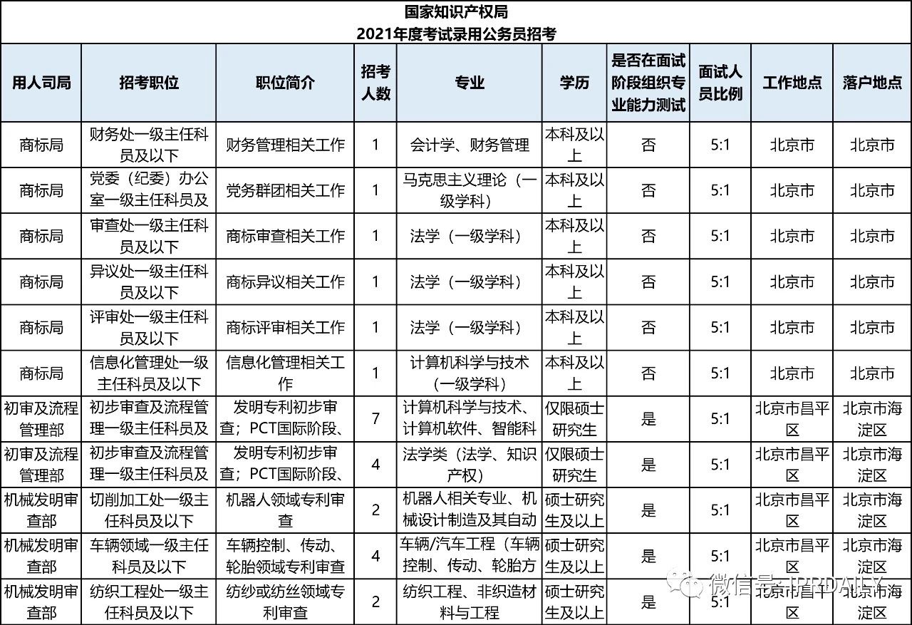 招考94人，42个职位！国知局2021年考试录用公务员招考简章摘录