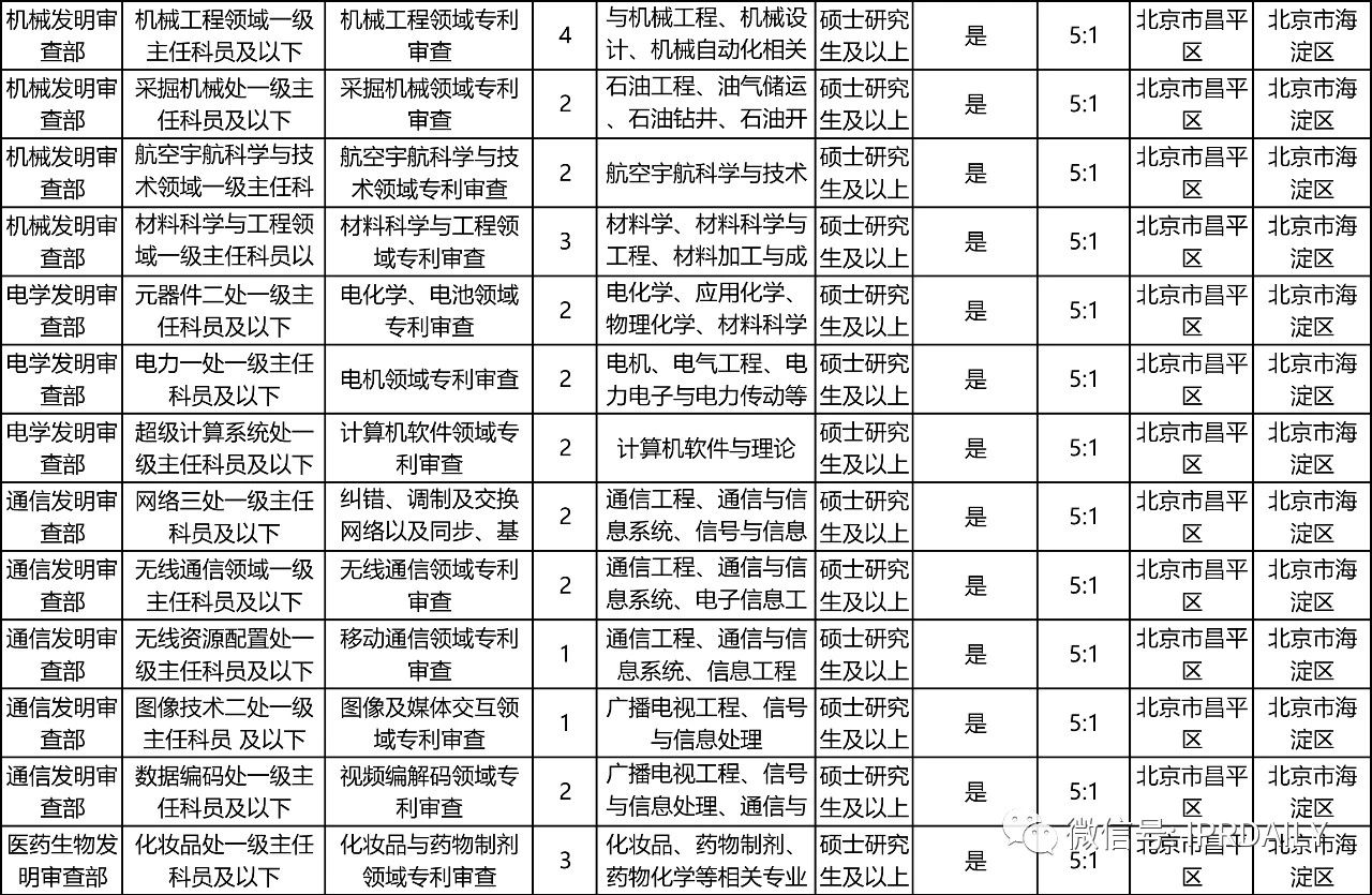 招考94人，42个职位！国知局2021年考试录用公务员招考简章摘录