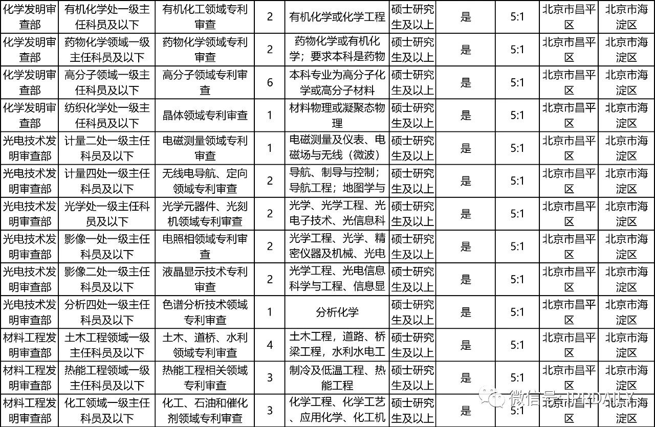 招考94人，42个职位！国知局2021年考试录用公务员招考简章摘录