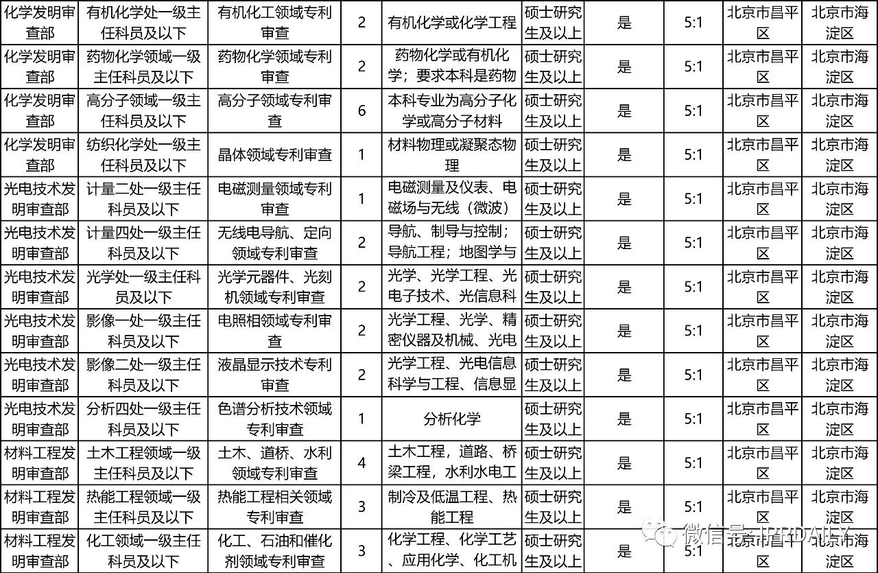 招考94人，42个职位！国知局2021年考试录用公务员招考简章摘录