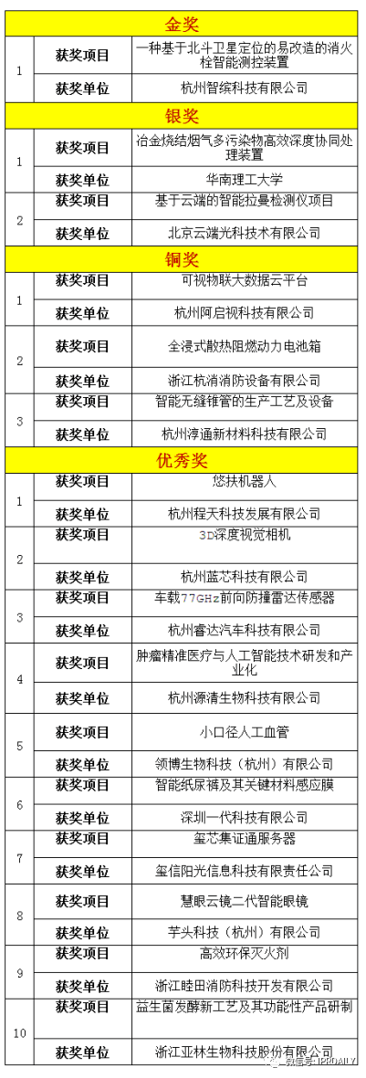 2020杭州高价值知识产权智能产品创新创意大赛圆满闭幕