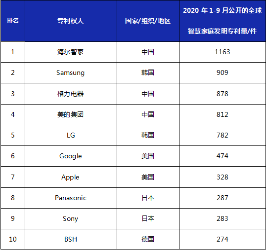 2020年1-9月全球智慧家庭发明专利排行榜（TOP20）