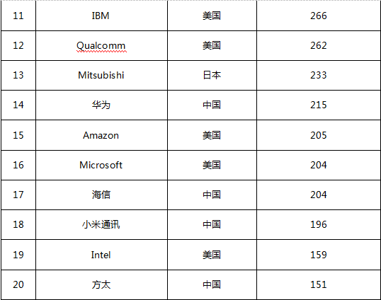 2020年1-9月全球智慧家庭发明专利排行榜（TOP20）