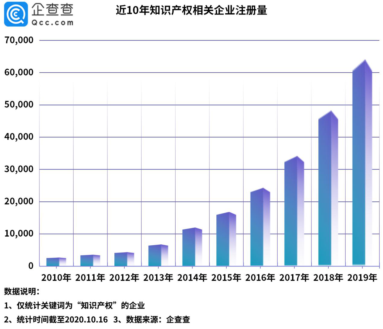 “今日油条”事件背后：我国知识产权相关企业前三季度新增6.5万家