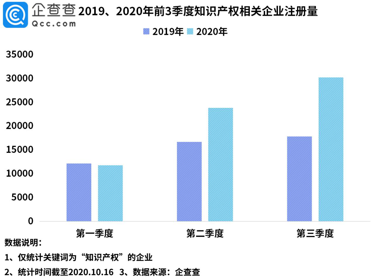 “今日油条”事件背后：我国知识产权相关企业前三季度新增6.5万家