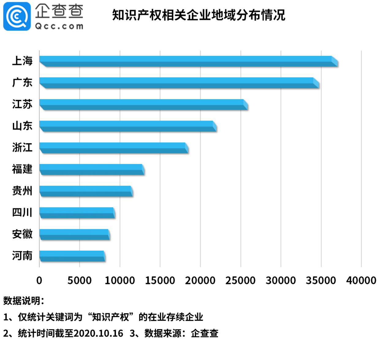 “今日油条”事件背后：我国知识产权相关企业前三季度新增6.5万家