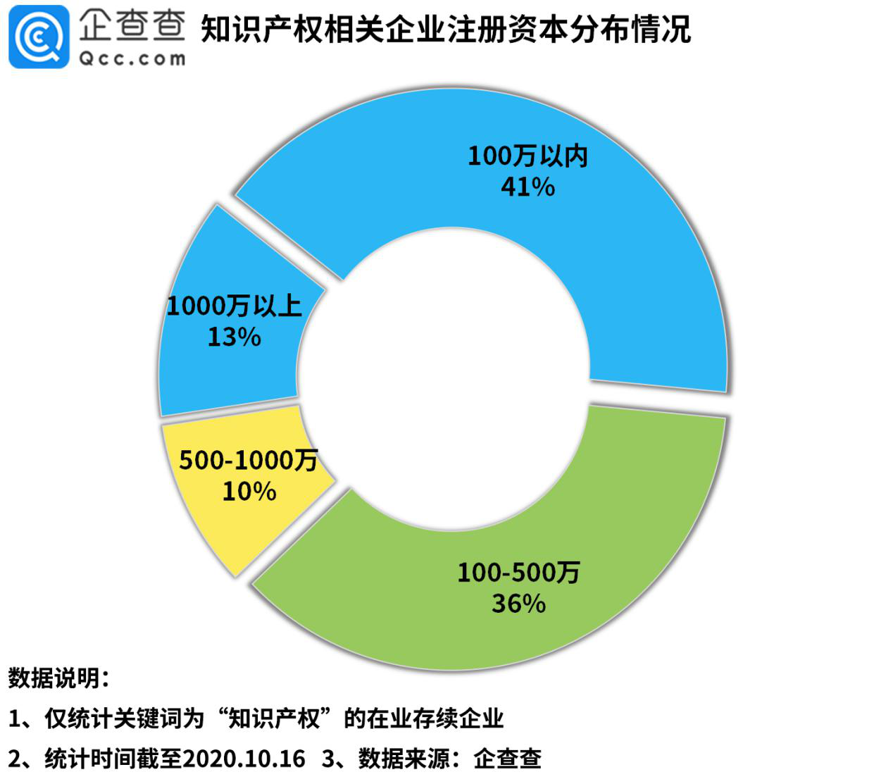 “今日油条”事件背后：我国知识产权相关企业前三季度新增6.5万家