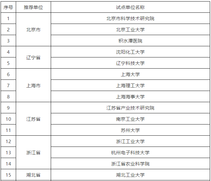 科技部：40家赋予科研人员职务科技成果所有权或长期使用权试点单位名单