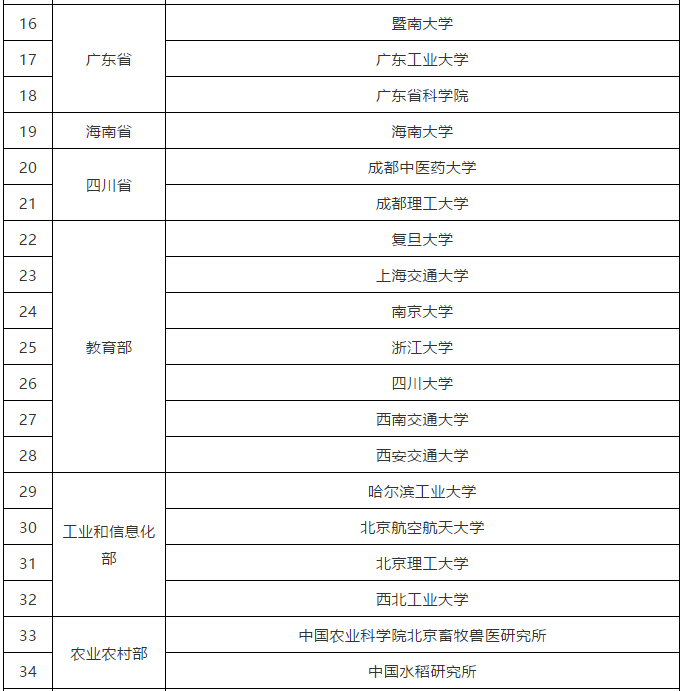 科技部：40家赋予科研人员职务科技成果所有权或长期使用权试点单位名单