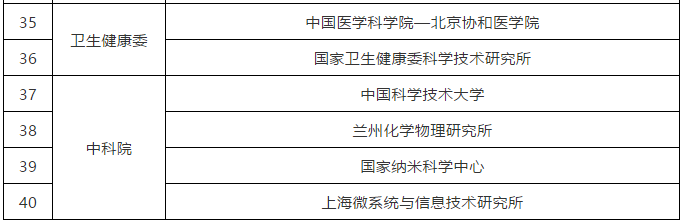 科技部：40家赋予科研人员职务科技成果所有权或长期使用权试点单位名单