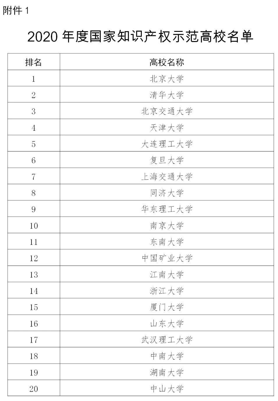 110家高校确定为2020年度国家知识产权试点示范高校！